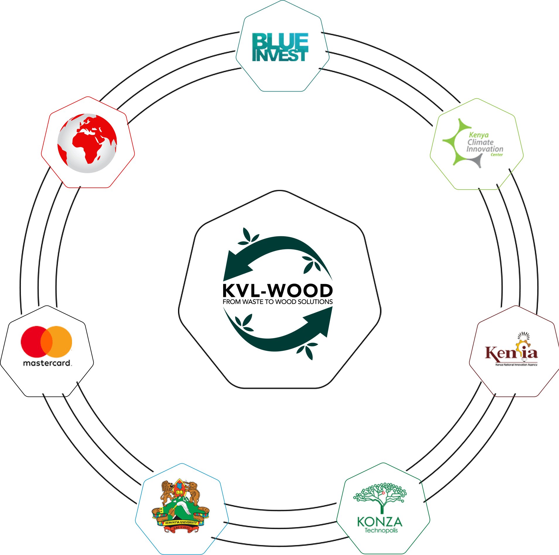 Sustainability process